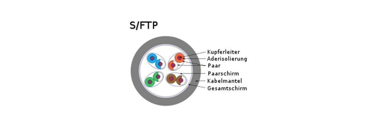 S /FTP

Neue Bezeichnung nach ISO/IEC-11801...