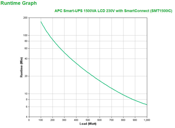 APC SMT1500IC - Line-Interaktiv - 1,5 kVA - 1000 W - Sine - 151 V - 302 V