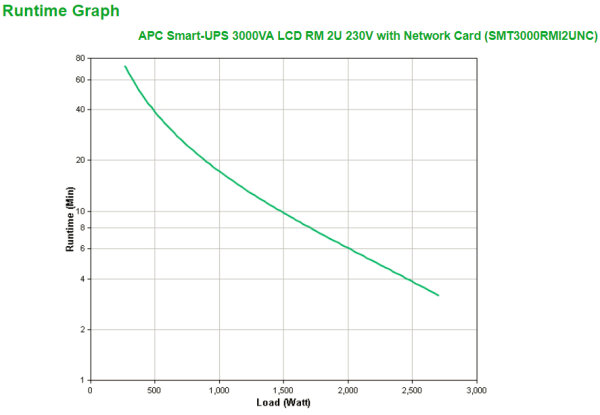 APC Smart-UPS 3000VA LCD RM - USV ( Rack-montierbar ) - Wechselstrom 230 V