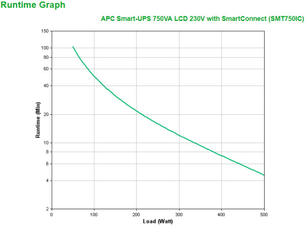 APC SMT750IC - Line-Interaktiv - 0,75 kVA - 500 W - Sine - 151 V - 302 V
