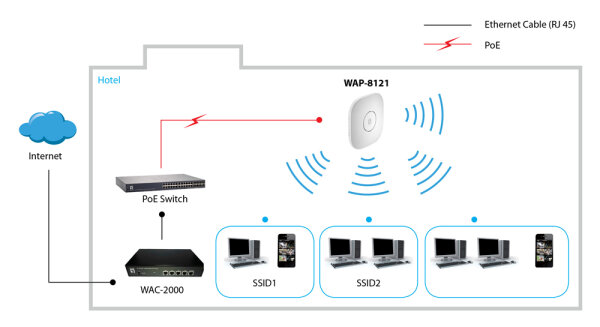 LevelOne WAP-8121 - 433 Mbit/s - 10,100,1000 Mbit/s - 2.4 - 5.825 GHz - IEEE 802.11a,IEEE 802.11ac,IEEE 802.11b,IEEE 802.11e,IEEE 802.11g,IEEE 802.11i,IEEE 802.11n,IEEE... - 80 Benutzer - 36 Kanäle